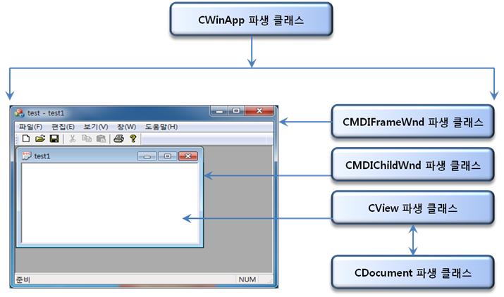 MDI(Multiple Document Interface) 애플리케이션구조 - 여러개의 SDI 형태 - Main Frame: 독립적으로설정되어있고, 그안에 Template 형태 - Template: Child Frame, View