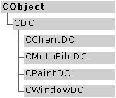 CDC 클래스 계층도 DC 객체의생성을지원하는자식클래스 클래스이름 CPaintDC CClientDC CWindowDC 용도 client 영역에출력할때 (WM_PAINT 메시지핸들러내에서만사용 )