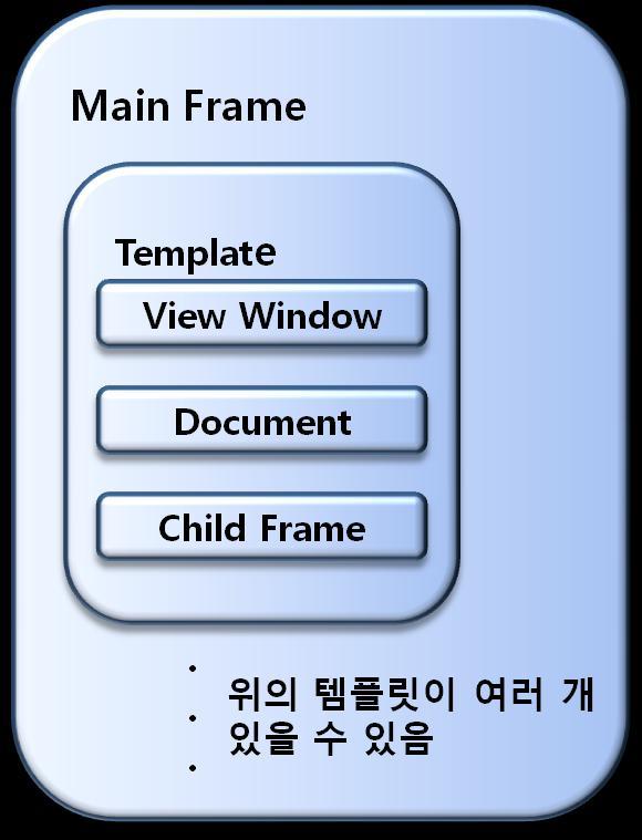 MFC 프로그램의구조 MDI 애플리케이션의구조 여러개의 SDI 형태프로그램 Main Frame