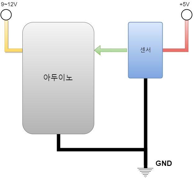 1. 센서 연결 입력장치인센서를연결할때주의할점은다음과같습니다. 아두이노와 센서의 GND 를 연결합니다. 센서에서나오는값이아두이노로들어가야합니다. 그러기위해서아두이노와센서는동일한전압기준을가져야합니다. 이것을 GND 라고이름을붙입니다. 그리고대부분의경우 GND 는 0V 가됩니다. 센서가제대로동작하기위해서센서에전원즉, 전기가들어가야합니다.