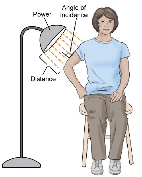 6 Physical properties of UV radiation Factor influenced on physiological effects of UV Wave length of the radiation intensity of radiation reaching the skin depth of penetration high intensity of UV