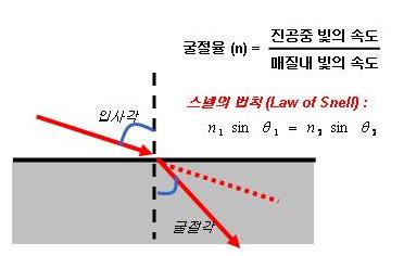 Snell 의굴절법칙 7 개요.