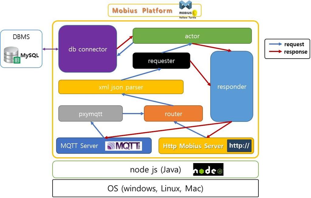 Mobius Yellow Turtle 서버플랫폼 S/W 아키텍처 Mobius Yellow Turtle : Node JS