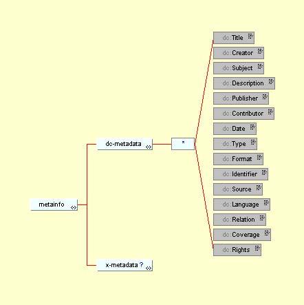 그림 2. 메타데이터구조 6.2.1. dc-metadata 메타데이터는기본적으로더블린코어메타데이터표준을사용해전자책정보를표현한다. 그러나본규격의메타데이터는더블린코어의한정어를사용하지않고가능한간결하고작성이용이한형태로메타데이터를기술한다. 메타데이터를기술하는방법과그정의는 Dublin Core Metadata Initiative, http://dublincore.