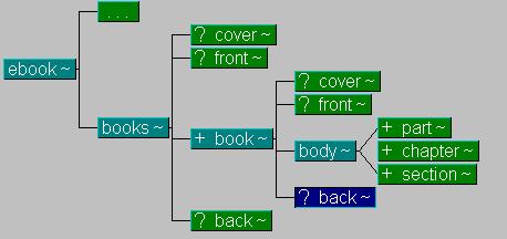 대상이용자 서평 목차 x-meta - Audience - Review - toc 확장및추가요소 6.3. 문서계층구조 그림 3 문서계층구조 본규격에의한전자책서비스단위는한권이상의책 (book) 으로구성될수있다. 따라서모음집 (books) 형태의서비스도가능하다.