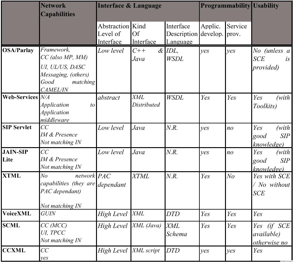 5. NGN 서비스생성기술 - Overall assessment of