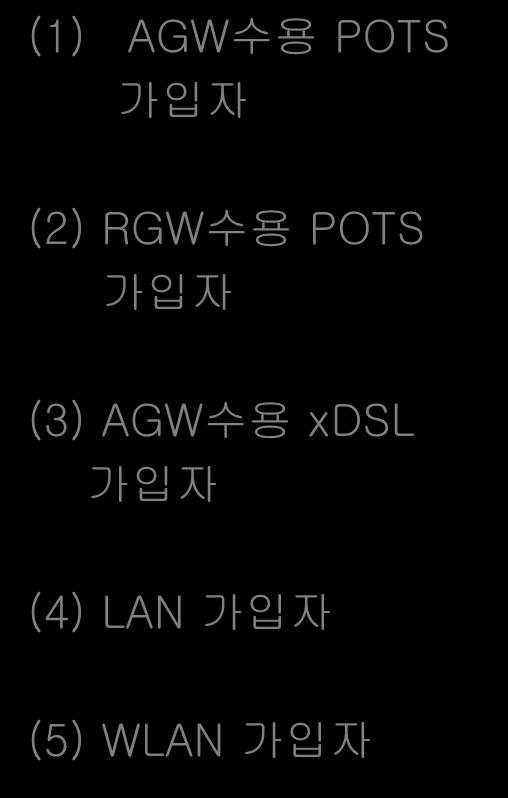 2. KT-NGN 가입자및서비스환경 기존 PSTN 및초고속인터넷가입자대상 기존