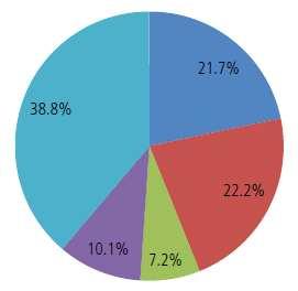 39%. [ 표 4] 지역별사이버보안시장전망