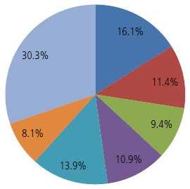 GMR16-045 분야별시장전망 ㅇ 16 128 16.9%, (12.7%), Endpoint(12.3%), (12.2%), (10.1%), (6.1%), (29.