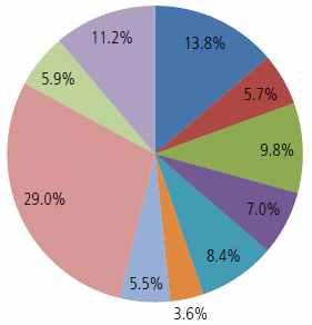 GMR16-045 주요국가별시장전망 ㅇ 16 238 ( 7.6% ), 29%.