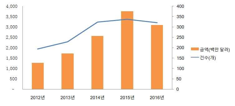 4 글로벌투자동향 [ 벤처투자 ] 15 360, 37 () 31.8% (: CBinsights) ㅇ 16 320, 30 () 17.7% -.