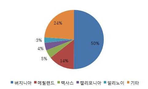 ㅇ [ 지역별 ]. - 64.4% 6.9 (, 州 ). -,. - 3 (35.8%), (67.9%).