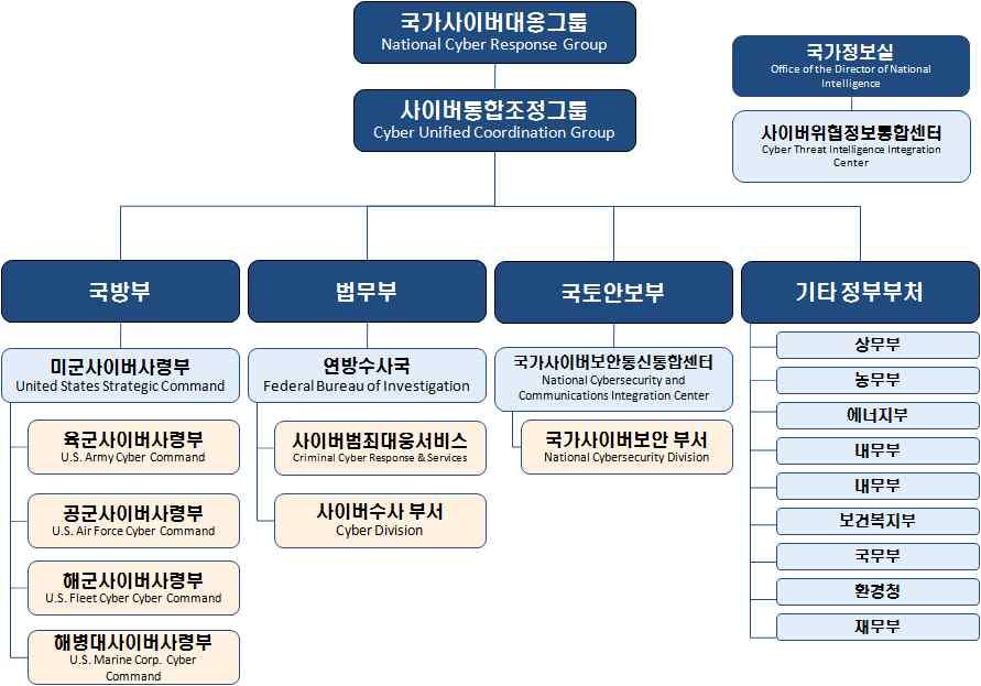 [ 조직 ] ㅇ국가사이버대응그룹 (National Cyber Response Group) - (NSC) ㅇ사이버통합조정그룹 (Cyber Unified Coordination Group) -, ㅇ미군사이버사령부 (United States Strategic Command) -,, ㅇ연방수사국 (FBI :