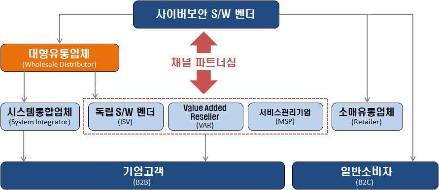 미국의사이버보안유통현황 1 유통구조 [ 개황 ]. ㅇ Ingram Micro 70%,,,, (SI) ㅇ (ISV 8) ), VAR 9), (MSP 10) ).