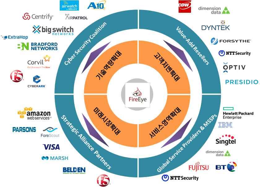 GMR16-045 [ 그림 14] FireEye 의채널파트너전략 사이버보안전문인력양산을통한해외인력수출기회모색필요 ㅇ.