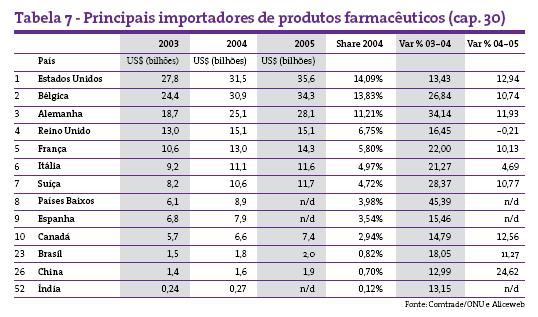 은 20 억달러로조사됨. 자료원 : Contrade/UN, Aliceweb - 對브라질의약품 (HS Code 30 기준 ) 최대수출국은미국으로, 브라질은 2 006 년 26 억달러상당의미국산의약품을수입한것으로조사됨.