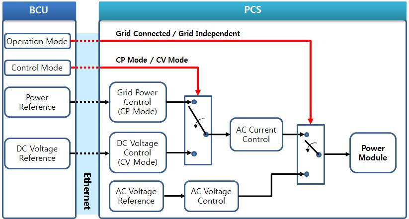 전기학회논문지 64 권 7 호 2015 년 7 월 합제어하기위한 Control Panel과 BCS와 PCS 및계통연계제어를위한 BCU로구성된다. 그림 4는전력변환장치의주설비인 PCU 단선도를나타냈다. 그림 4의좌측이계통 (AC) 연계측이며우측이 BCS(DC) 측이다.