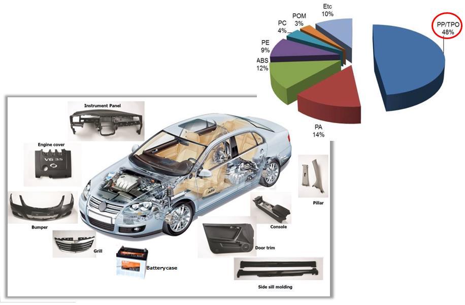 자동차소재 (PP, PP compound) 자동차경량화 ( 연비향상 ) - PP 비중