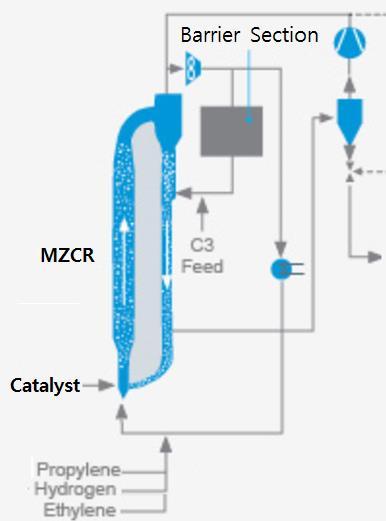MZCR (Multi-Zone Circulating Reactor,