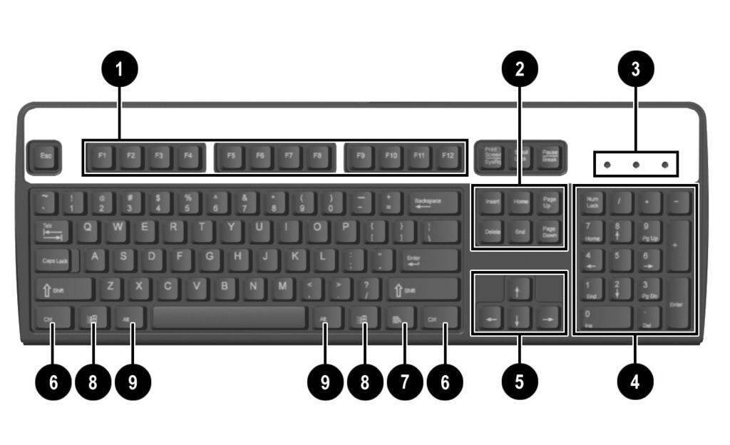 제품구성 키보드 키보드부품 1 기능키사용하는소프트웨어응용프로그램에따라특정기능을수행합니다. 2 편집키 Insert, Home, Page Up, Delete, End 및 Page Down 이포함됩니다. 3 상태표시등 컴퓨터와키보드설정상태 (Num Lock, Caps Lock 및 Scroll Lock) 를 표시합니다. 4 숫자키 계산기키패드와같은기능을제공합니다.