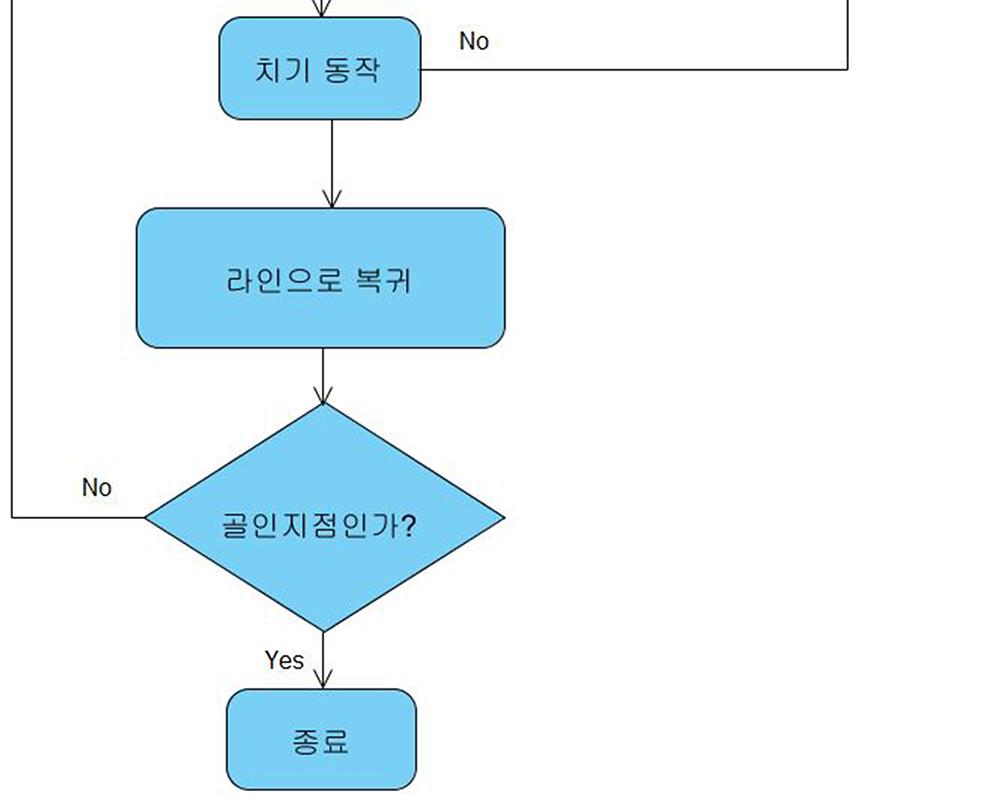 8과 같은 경기장 안에서 상대를 경기장 밖 으로 밀어내면 승리하는 방식의 경기이다. 두 대의 NXT는 Fig. 10처럼 빨강선 뒤에서 시작해 미리 작성해 놓은 코드에 따라 상대방 로봇을 밀어내며 경기가 이루어진다.