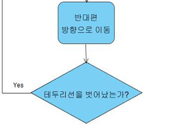 9 Basic algorithm for judo game 트라이애슬론경기는 Fig. 11과같이 3가지경기가합쳐져있는구조이다.