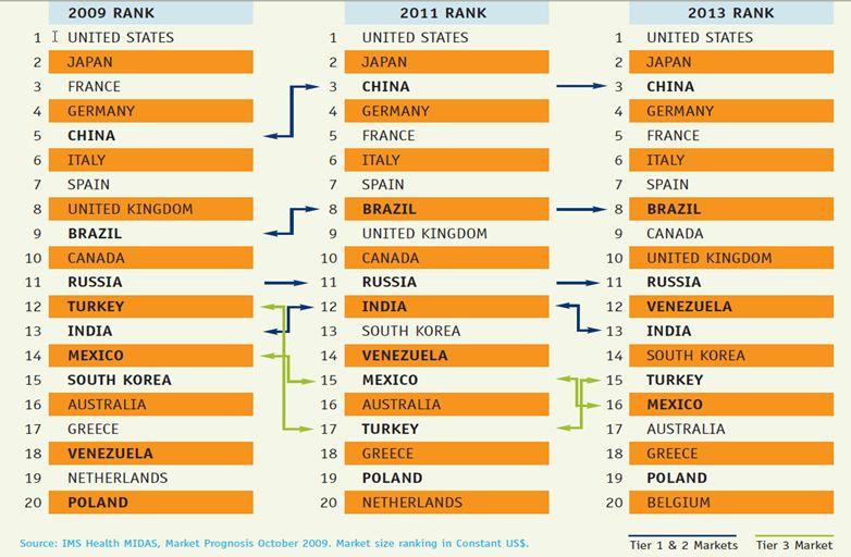 Global Pharmaceuticals Sales 2005 Latin America Asia, Africa and Australia