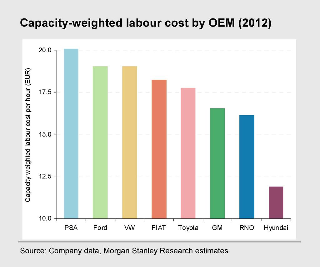완성차업체별생산능력가중한노동비용 (2012 년시간당인건비 )