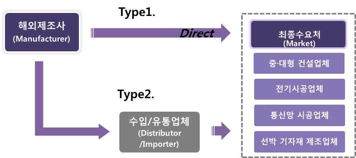 4 일본케이블트레이유통구조 1.