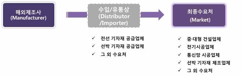 Type 2 : 수입 유통상사를통한수출 - 일본은다른국가와비교해유통구조가보다체계적이며 15), 전선기자재만을취급하는무역상사또한존재하고있음.