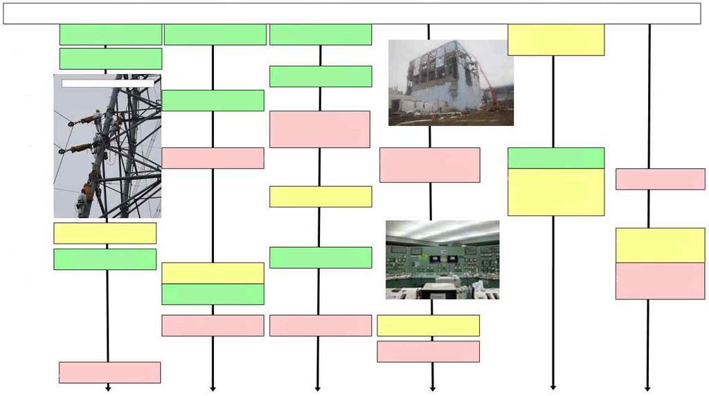 1 호기 2 호기 3 호기 4 호기 5/6 호기공용저장조 동일본대지진발생 (3/11 14:46) 3/12 3/13 3/14 11 담수에의한냉각 11 담수에의한냉각 11 담수에의한냉각 12 해수주입개시 14 해수주입개시 13 해수주입개시