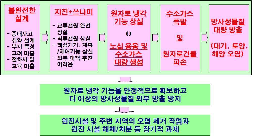 담수주입 3/24 3/25 3/26 24 주제어실조명복구 25 담수주입으로전환 25 담수주입으로전환 26 주제어실조명복구 26 담수주입으로전환 24 소외전원에서전기공급 24 기존설비에의한냉각개시 3/29 29 담수주입으로전환 29