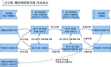 중국 한국 중국게임, 중국내외산게임 효율적경제시스템작동 게임유저 외국게임의해당국가에직접접속해시간대비효율성극대화 (Server) 수익 아이템생산자 & 소비자 & 글로벌생산자 아이템생산자 & 소비자 & 글로벌소비자 게임유저를고용해효율적경제시스현재경제상황에맞게최적화템구축 작업장 짧은기간동안대량게임머니생산 최적화되지못한나머지부분은분화되어중국아이템생산시스템으로이전