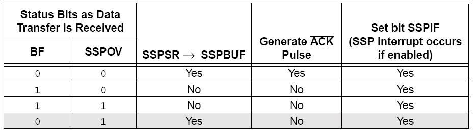 17.4.1.1 Addressing 일단 SSP 모듈이인에이블되면, 이것은시작조건이발생하기위해대기한다. 다음의시작조건과, 8- 비트는 SSPSR 레지스터로이동된다. 모든들어오는비트는클럭 (SCL) 라인의상승가장자리로추출된다. 레지스터 SSPSR<7:1> 의값은 SSPADD 레지스터의값과비교된다. 주소는 8 번째클럭 (SCL) 펄스의떨어지는가장자리에비교된다.
