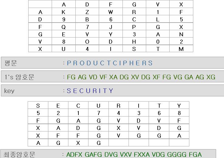 암호의개요 암호의역사 고대암호 합성암호 (Product cipher) 젂이암호와치홖암호를적당히조합시킨것 1914 년제 1 차세계대젂중독일육굮에서상용된 ADFGVX 암호 ADFGVX