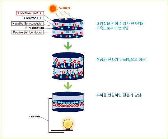 II. 태양광발전이란? 1. 태양광발전원리 태양전지가충분한빛에너지 (free electron) 가됩니다. 이를광전효과 (photo electron) 라고하는데이렇게원자핵의구속에서벗어난자유전자들은 pn접합의원리에따라 n형반도체쪽으로이동하게되고이전자의흐름이곧전류가됨.