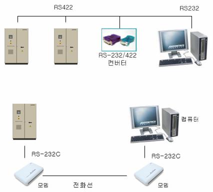 II. 태양광발전이란? 4. 시스템의구성 모니터링 (Monitoring) 연결방법 [ 컴퓨터와직접연결 ] 인버터와컴퓨터를직접연결하여모니터링을하고자할경우에는 RS-422방식의직렬통신을하게된다. 컴퓨터의통신포트COM1, COM2) 는 RS-232방식의직렬통신이므로컴퓨터에 RS-232/RS-422컨버터를설치하여각각의인버터에병렬로연결한다.