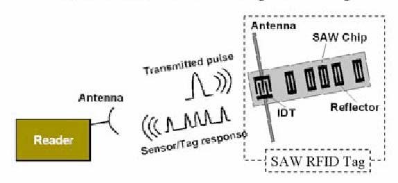 1. 기술개요 RFID SAW 태그기술 리더에서발사된전파가 SAW 태그안테나에수신되면, Transducer 의압전효과에의해전기신호가음파로바뀌어반사판 (Reflector) 쪽으로전달 반사판으로음파가전달되면반사판의스트립에의해입사된음파의일부가 Interdigital Transducer(IDT) 쪽으로반사 Tranducer