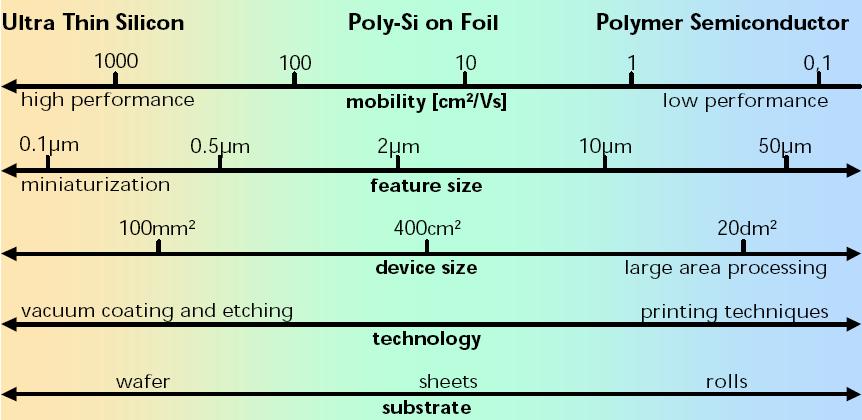 1. 기술개요 Polymer 태그기술 기존칩은반도체기판을사용하나 polymer 트랜지스터는플라스틱위에트랜지스터를인쇄하는방법으로만들며현재간단한 RFID Tag 에서필요한 4800 개트랜지터집적가능
