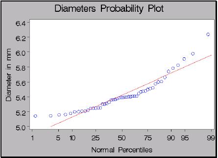 proc univariate data=rods noprint; probplot diameter