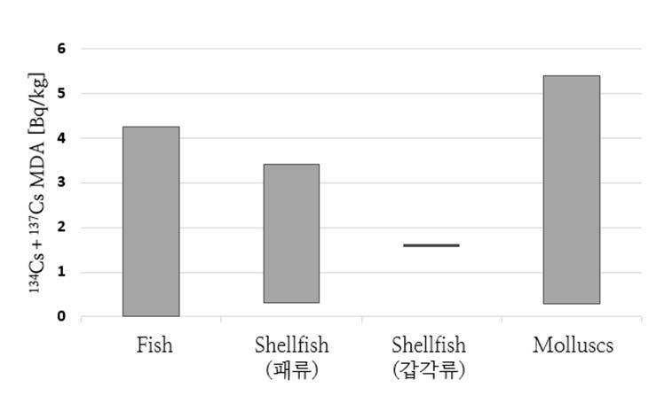 2015 년전라북도보건환경연구원보 Fig. 3. The result of measured radioactivities 131 I and 34 Cs+ 137 Cs MDA value the west coast of Korea fisheries Table 4.
