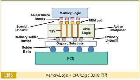 5D IC 집적 ) TSV 기술은고전력, 다핀, 미세피치 CPU와최대밴드폭및저전력메모리칩을적층하기위해로직, 마이크로프로세서, 와이드 I/O 인터페이스를가진메모리와같은능동인터포저에사용가능 Memory/Logic과 CPU/Logic