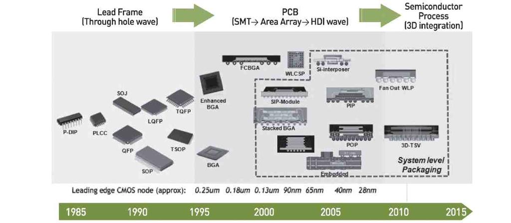 기술개발테마현황분석 반도체패키징기술의진화 반도체패키지는대략 2005년까지는다핀화, 표면실장, 소형화추세에따라표면실장형패키지인 QFP SOP PGA 등이, 2003~2014년에는초다핀화, 초소형화, 고속동작화추세에대응하기위해 BGA CSP 등의면배열 (Area Array) 패키지들이, 2005~2018년에서는박형실장화 적층형MCP 3D 의시스템실장형