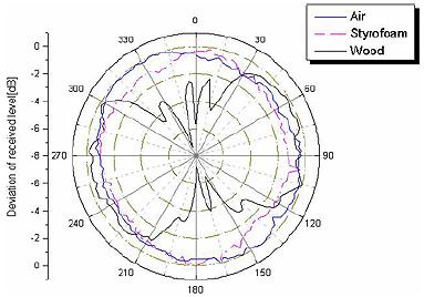 특집 GHz 대역에서셋업용테이블영향연구 (a) Top view [ 그림 5] 테이블재질에따른 CNE 방사패턴측정결과 셋업용테이블이측정결과에영향을미치는지에대하여알아보기위하여사각형나무테이블에서측정을실시하였다.