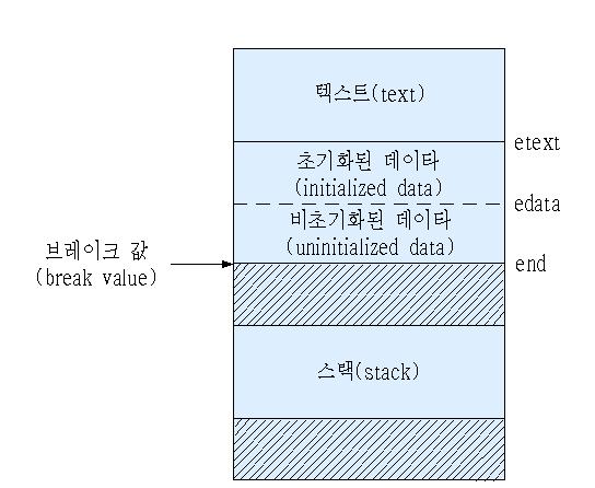 Process 구조 (10) 프로세스의크기변경 (