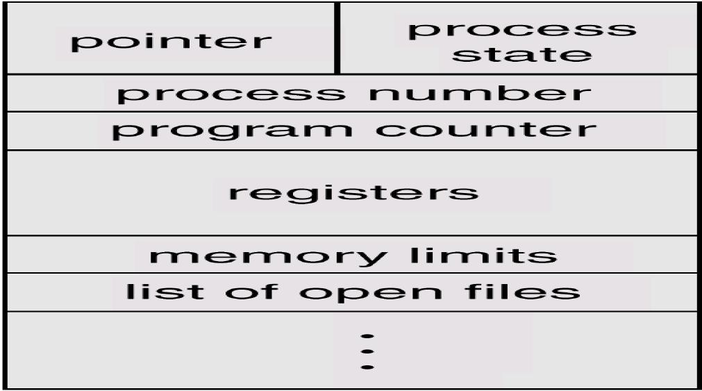 Process Context (6) 시스템문맥 ( 계속 ) PCB(Process Control Block) in Unix Process state Program counter CPU registers CPU