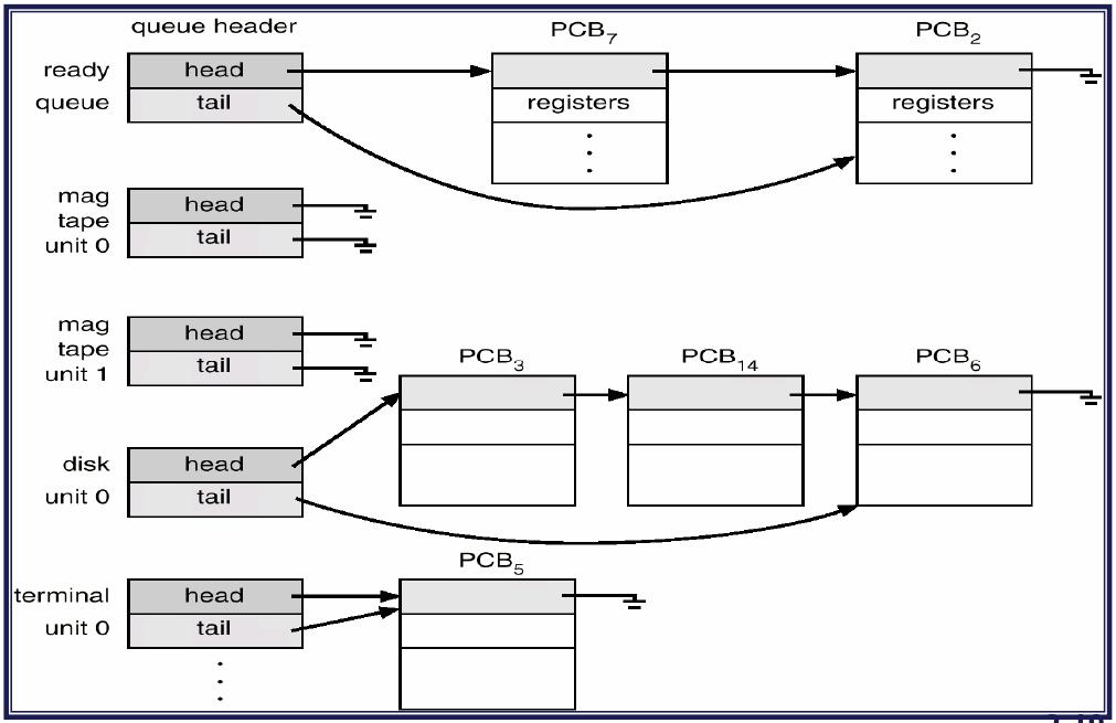 Process Context (7) 시스템문맥 ( 계속 ) PCB