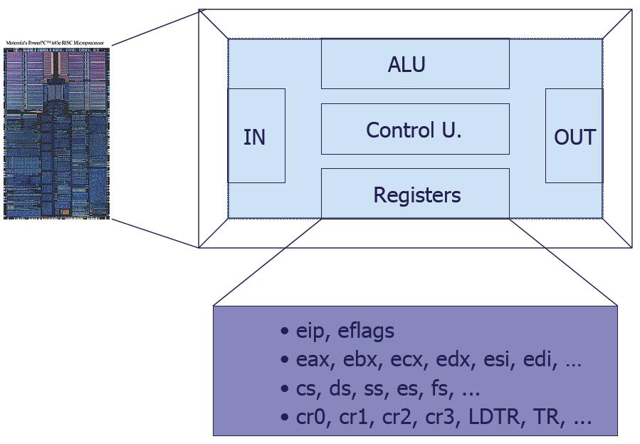하드웨어문맥 Process Context (10) CPU 레지스터집합 - CPU