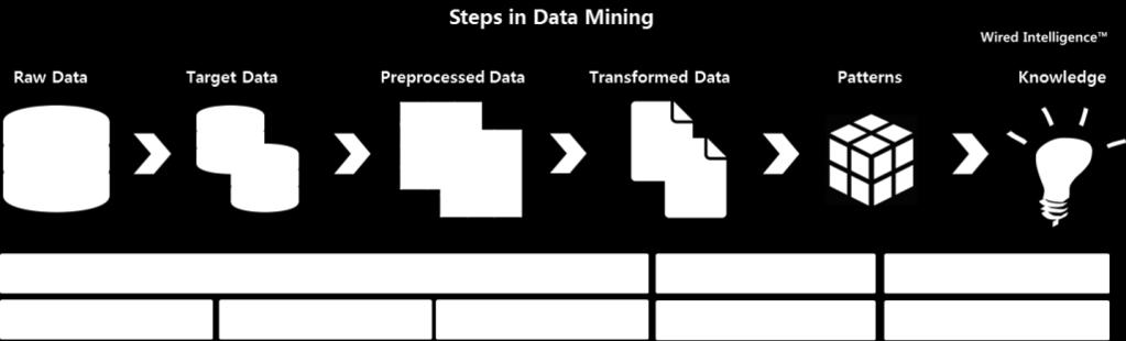 정보를추출하는과정에서인공지능기반의기계학습 (Machine Learning), 통계학 (Statistic) 등을적용하기때문에통계는데이터마이닝의구성요소로볼수도있습니다. 따라서, 그둘을엄밀히구분하기보다는데이터분석을위해통합적으로활용하는측면으로이해하는것이중요하다고할수있습니다. 데이터마이닝을통한인사이트도출과정 그림 1.