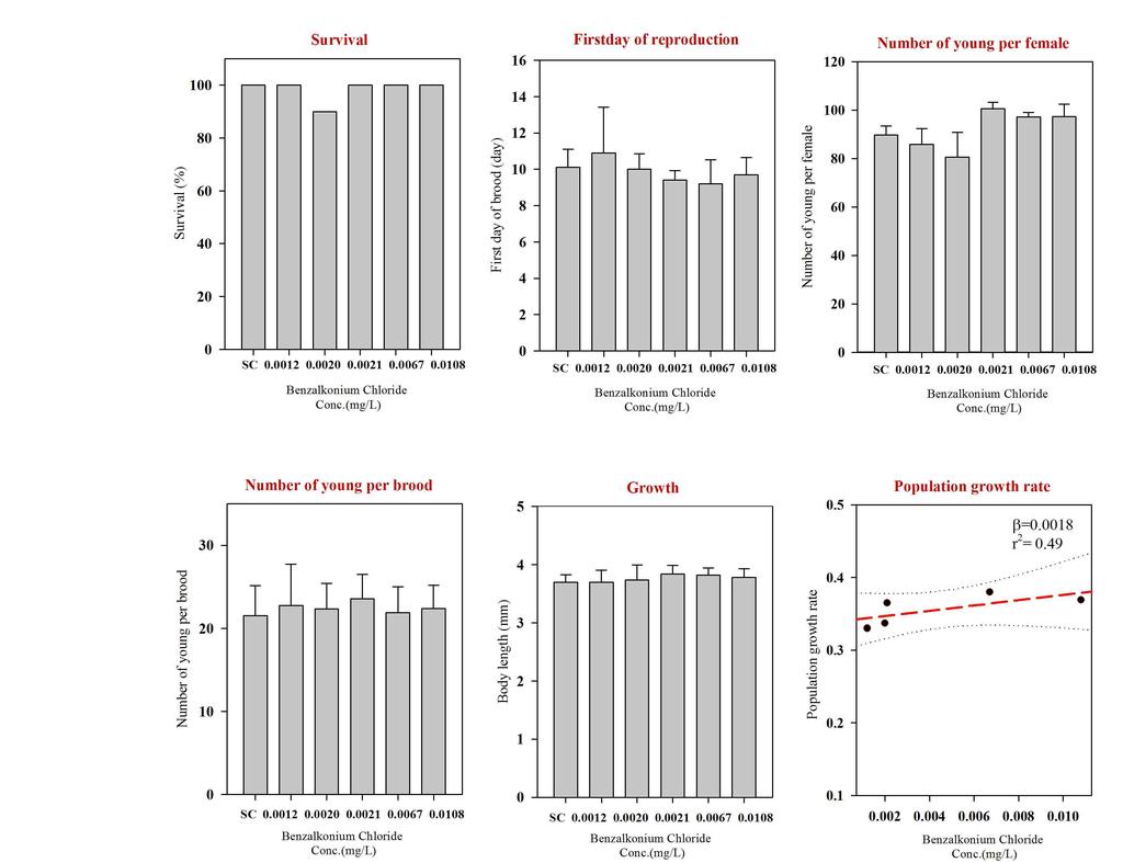 그림 37. Benzalkonium chloride 의물벼룩생식능시험결과. 21 일 D. magna 의생식능시험에서 benzalkonium chloride 은최고노출농도인 0.
